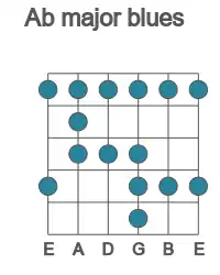 Guitar scale for Ab major blues in position 1
